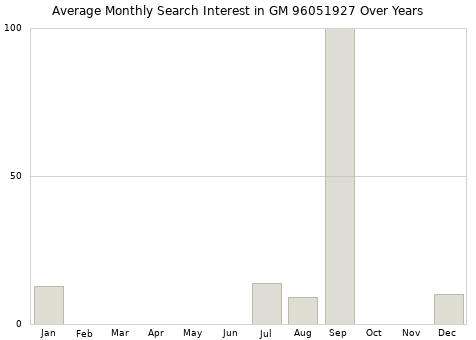 Monthly average search interest in GM 96051927 part over years from 2013 to 2020.