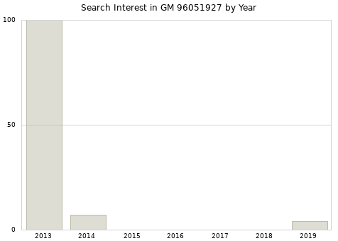 Annual search interest in GM 96051927 part.
