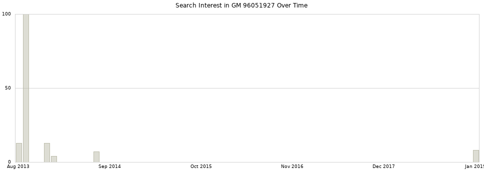 Search interest in GM 96051927 part aggregated by months over time.