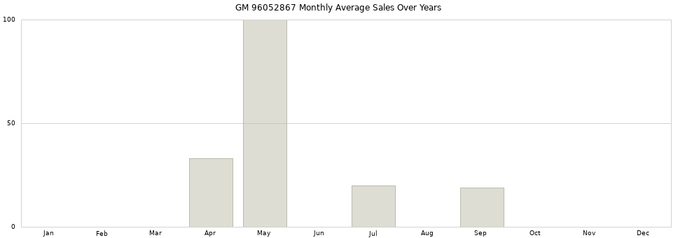 GM 96052867 monthly average sales over years from 2014 to 2020.