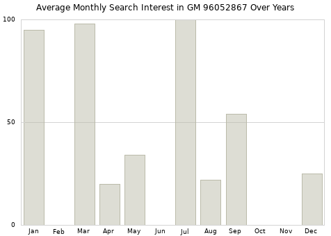 Monthly average search interest in GM 96052867 part over years from 2013 to 2020.