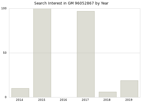 Annual search interest in GM 96052867 part.