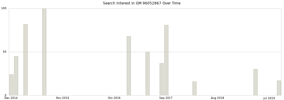 Search interest in GM 96052867 part aggregated by months over time.