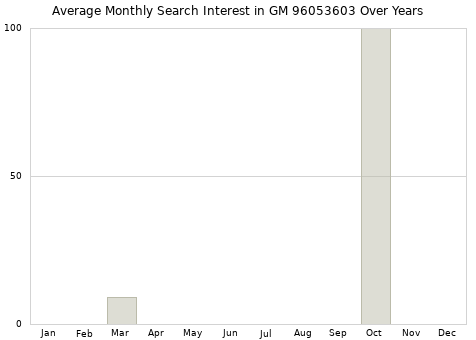 Monthly average search interest in GM 96053603 part over years from 2013 to 2020.