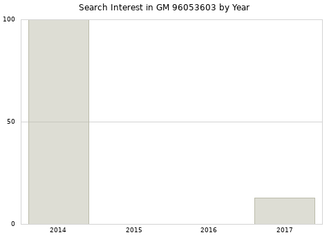 Annual search interest in GM 96053603 part.