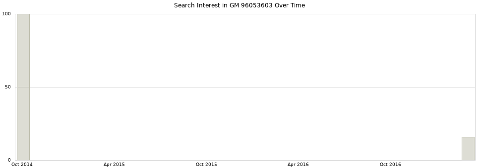 Search interest in GM 96053603 part aggregated by months over time.