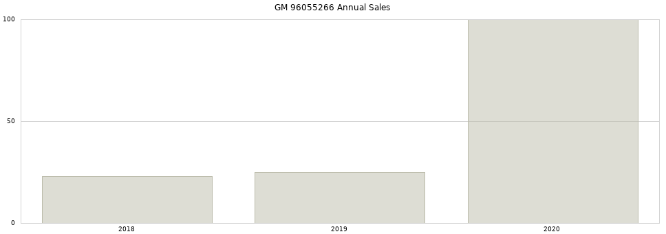 GM 96055266 part annual sales from 2014 to 2020.