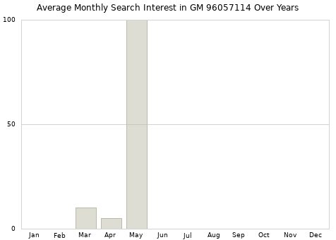 Monthly average search interest in GM 96057114 part over years from 2013 to 2020.