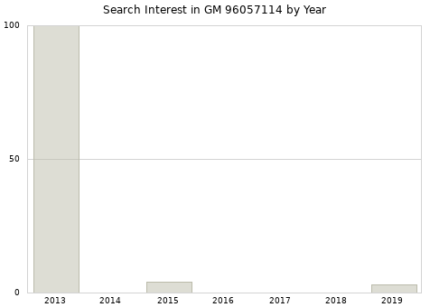 Annual search interest in GM 96057114 part.