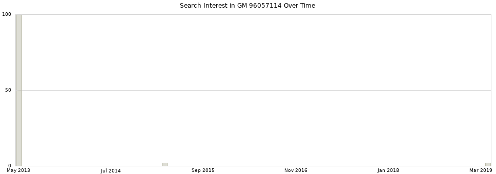 Search interest in GM 96057114 part aggregated by months over time.
