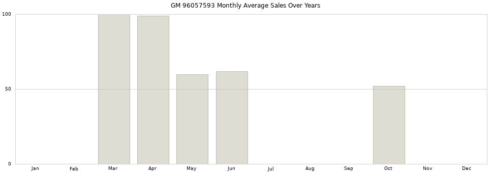 GM 96057593 monthly average sales over years from 2014 to 2020.