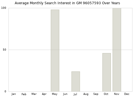 Monthly average search interest in GM 96057593 part over years from 2013 to 2020.