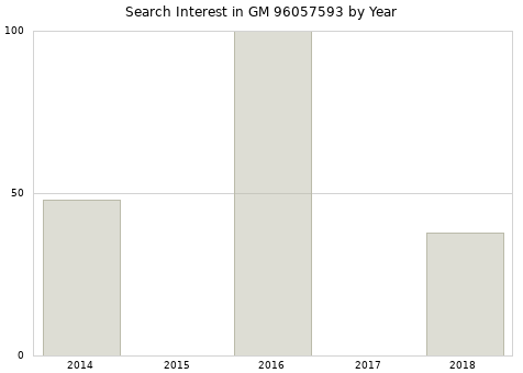 Annual search interest in GM 96057593 part.