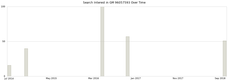 Search interest in GM 96057593 part aggregated by months over time.
