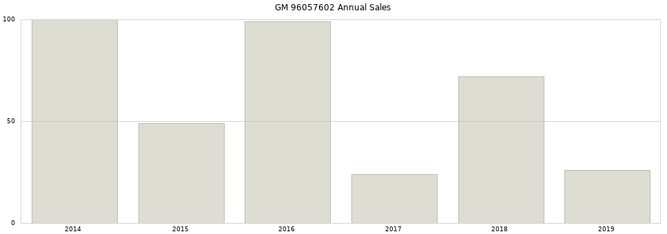 GM 96057602 part annual sales from 2014 to 2020.