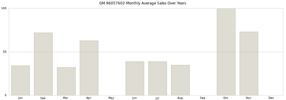 GM 96057602 monthly average sales over years from 2014 to 2020.