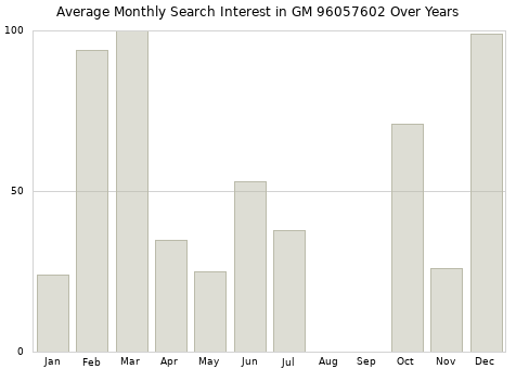 Monthly average search interest in GM 96057602 part over years from 2013 to 2020.