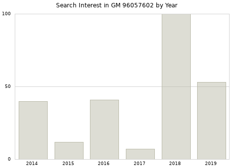 Annual search interest in GM 96057602 part.