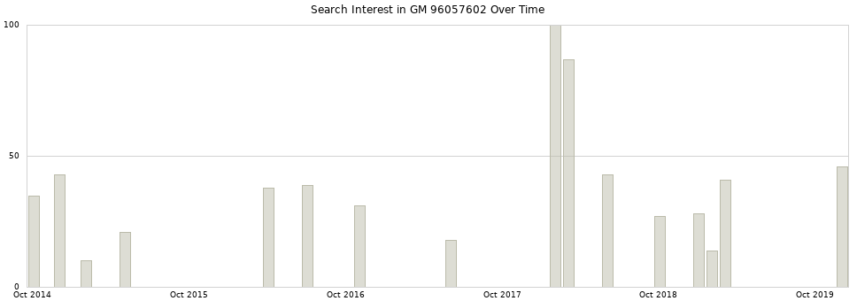 Search interest in GM 96057602 part aggregated by months over time.