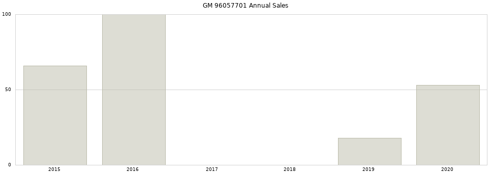GM 96057701 part annual sales from 2014 to 2020.