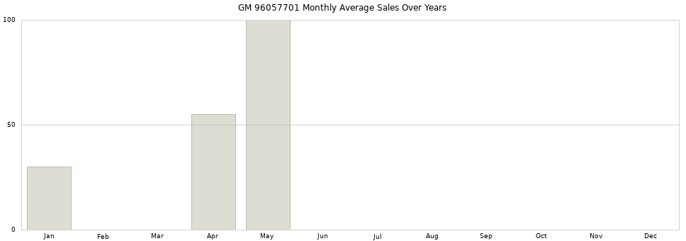 GM 96057701 monthly average sales over years from 2014 to 2020.