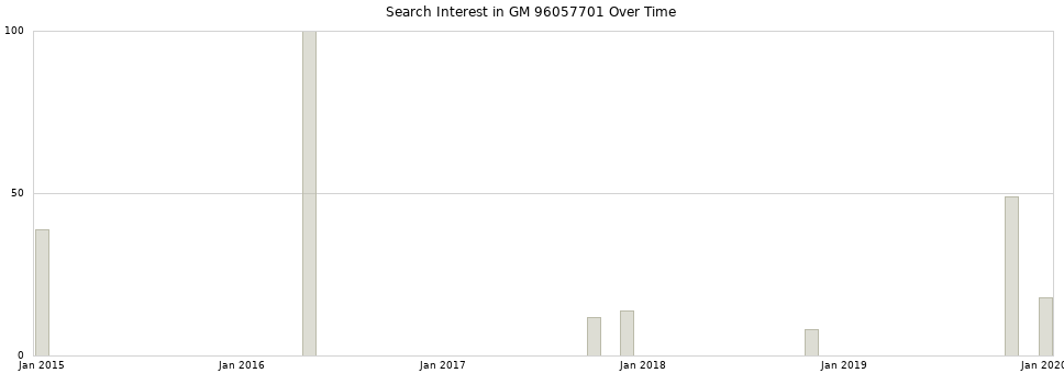 Search interest in GM 96057701 part aggregated by months over time.