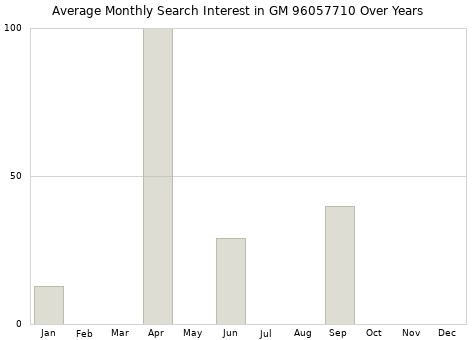 Monthly average search interest in GM 96057710 part over years from 2013 to 2020.