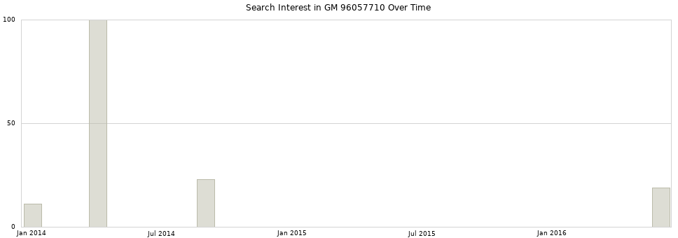 Search interest in GM 96057710 part aggregated by months over time.