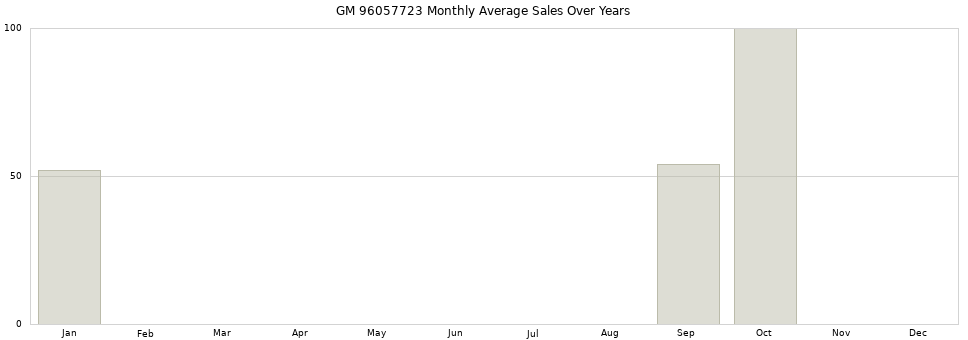 GM 96057723 monthly average sales over years from 2014 to 2020.