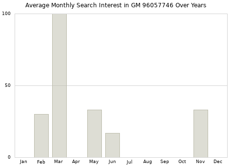 Monthly average search interest in GM 96057746 part over years from 2013 to 2020.