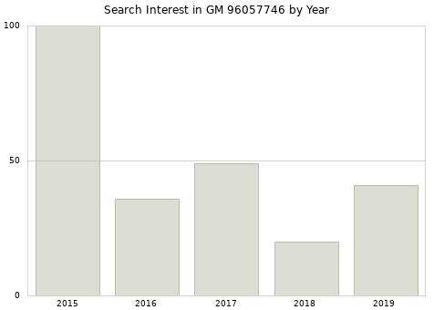 Annual search interest in GM 96057746 part.