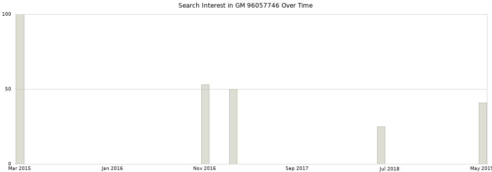 Search interest in GM 96057746 part aggregated by months over time.