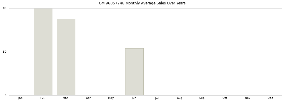 GM 96057748 monthly average sales over years from 2014 to 2020.