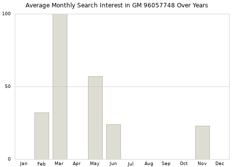 Monthly average search interest in GM 96057748 part over years from 2013 to 2020.
