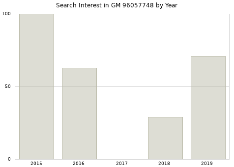 Annual search interest in GM 96057748 part.