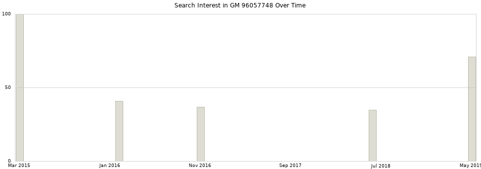 Search interest in GM 96057748 part aggregated by months over time.
