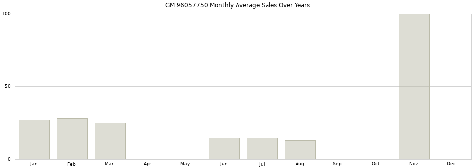 GM 96057750 monthly average sales over years from 2014 to 2020.