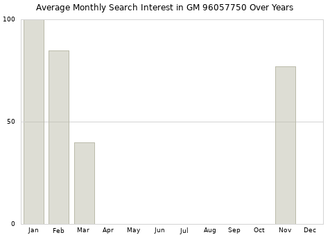 Monthly average search interest in GM 96057750 part over years from 2013 to 2020.
