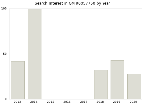 Annual search interest in GM 96057750 part.