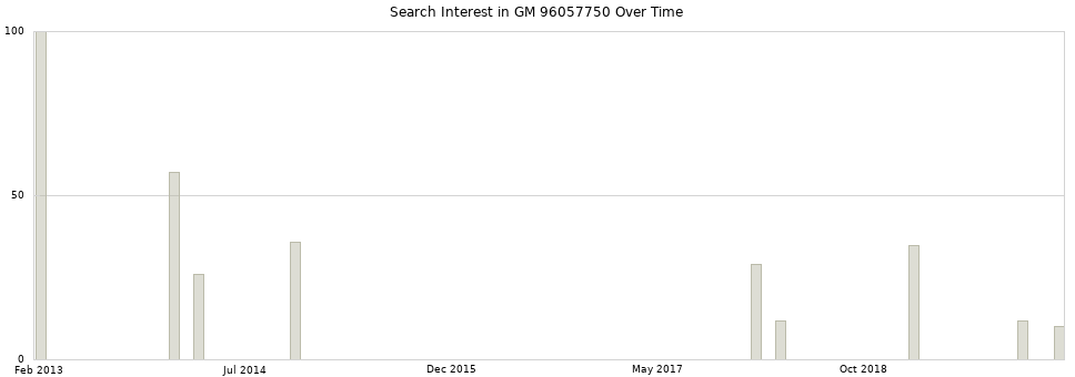 Search interest in GM 96057750 part aggregated by months over time.