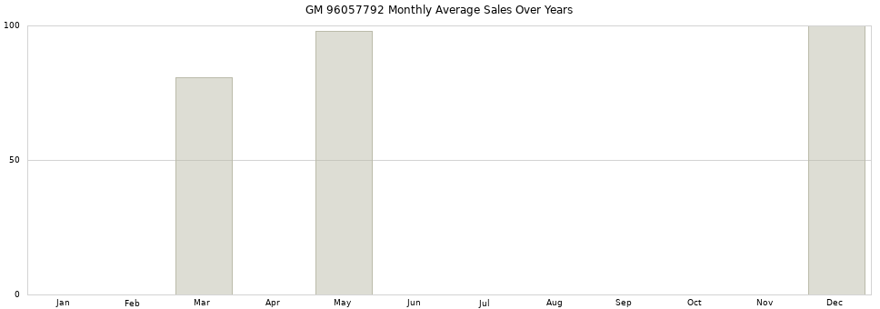 GM 96057792 monthly average sales over years from 2014 to 2020.