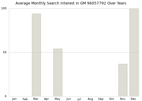 Monthly average search interest in GM 96057792 part over years from 2013 to 2020.