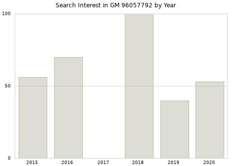 Annual search interest in GM 96057792 part.