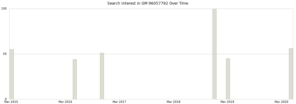 Search interest in GM 96057792 part aggregated by months over time.