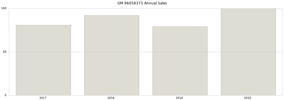 GM 96058373 part annual sales from 2014 to 2020.