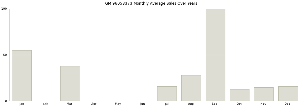 GM 96058373 monthly average sales over years from 2014 to 2020.