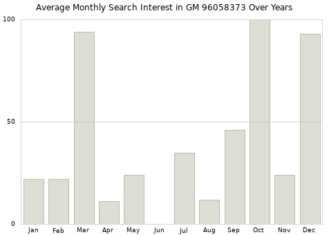 Monthly average search interest in GM 96058373 part over years from 2013 to 2020.