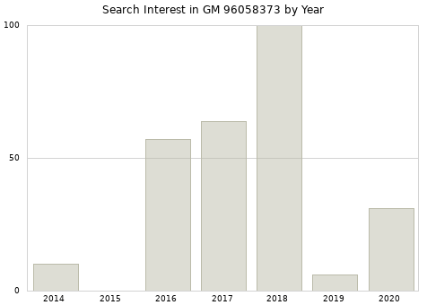 Annual search interest in GM 96058373 part.
