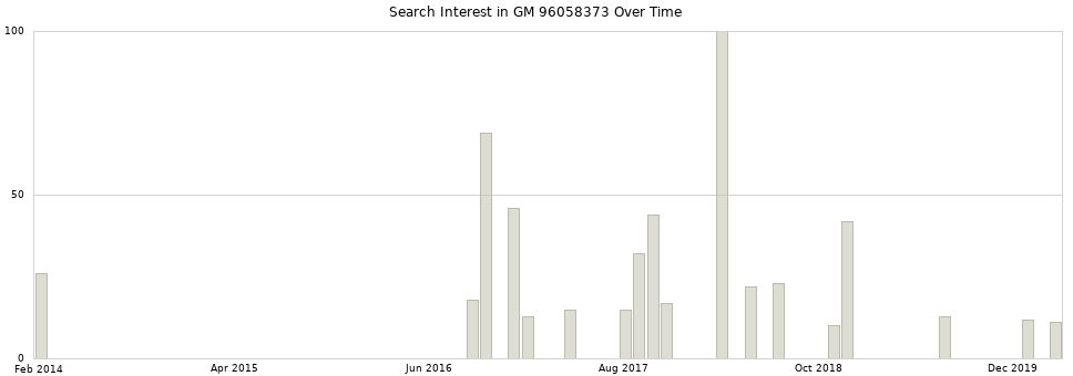 Search interest in GM 96058373 part aggregated by months over time.