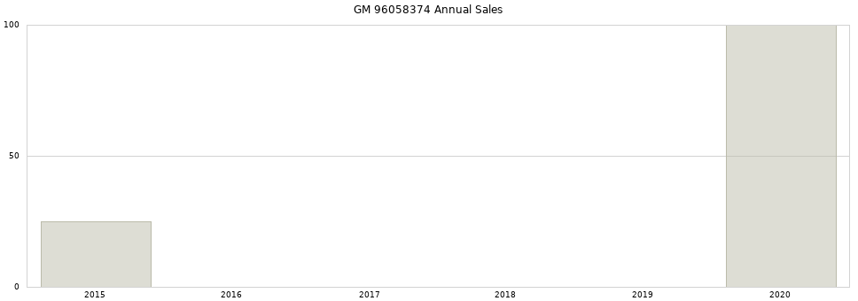 GM 96058374 part annual sales from 2014 to 2020.